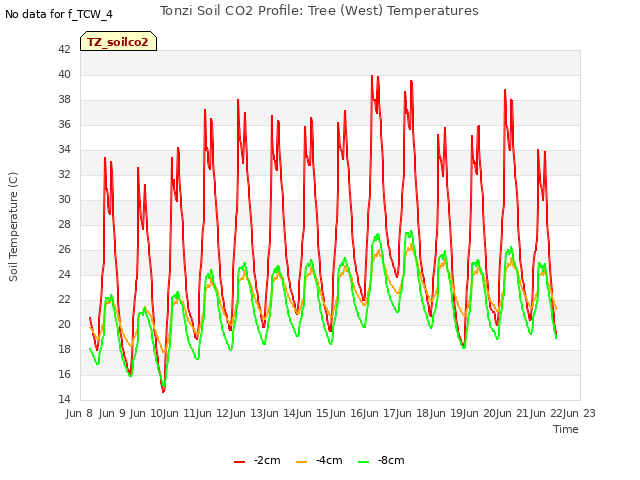 plot of Tonzi Soil CO2 Profile: Tree (West) Temperatures