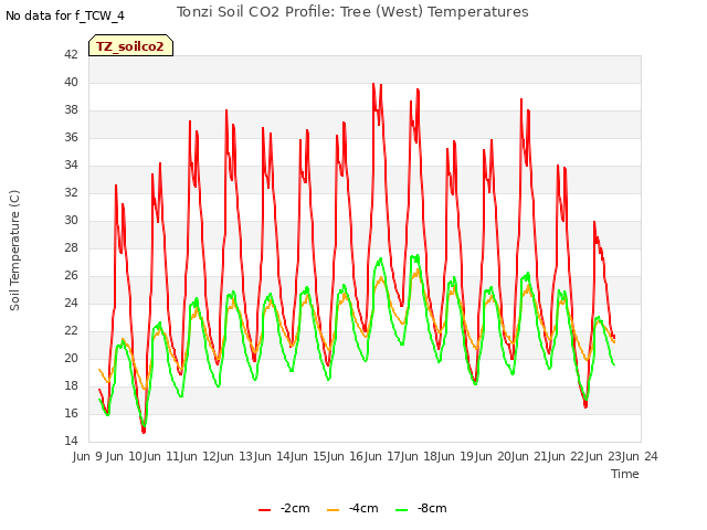 plot of Tonzi Soil CO2 Profile: Tree (West) Temperatures