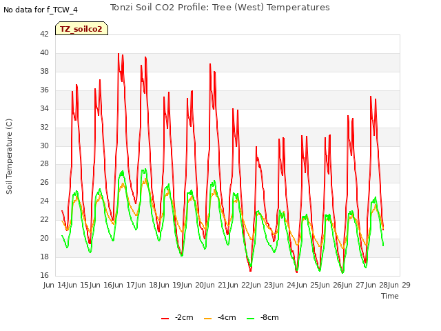 plot of Tonzi Soil CO2 Profile: Tree (West) Temperatures