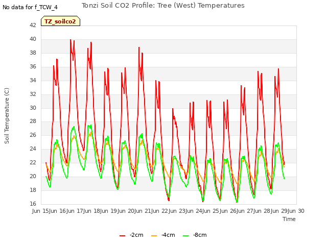 plot of Tonzi Soil CO2 Profile: Tree (West) Temperatures