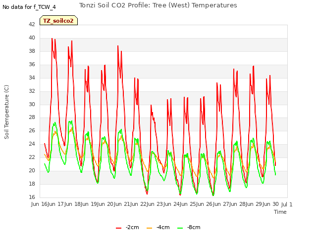 plot of Tonzi Soil CO2 Profile: Tree (West) Temperatures