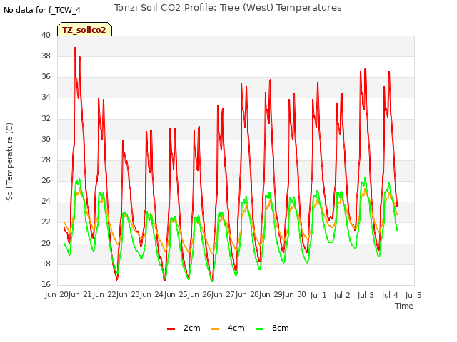 plot of Tonzi Soil CO2 Profile: Tree (West) Temperatures