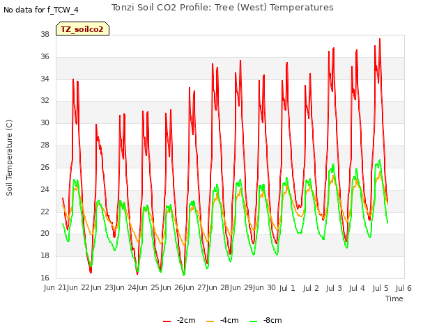 plot of Tonzi Soil CO2 Profile: Tree (West) Temperatures