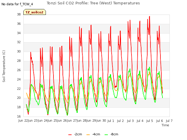 plot of Tonzi Soil CO2 Profile: Tree (West) Temperatures