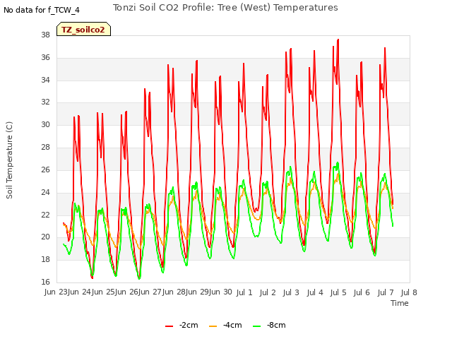 plot of Tonzi Soil CO2 Profile: Tree (West) Temperatures