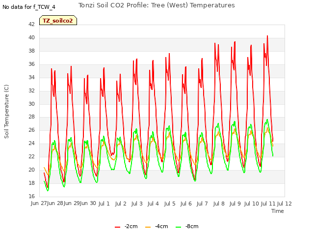 plot of Tonzi Soil CO2 Profile: Tree (West) Temperatures