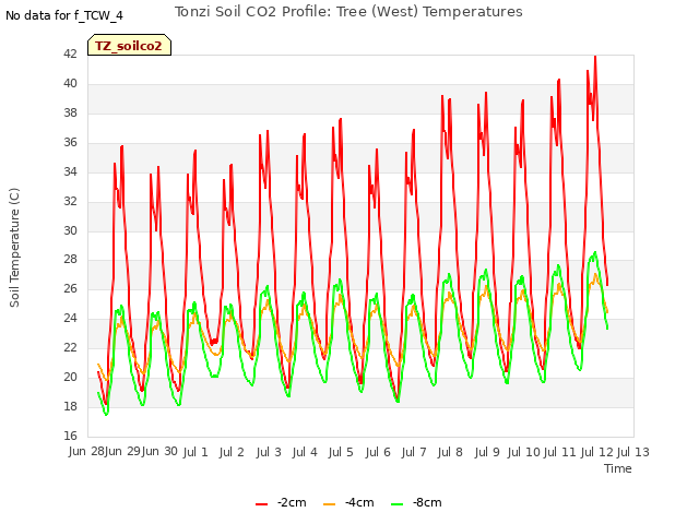 plot of Tonzi Soil CO2 Profile: Tree (West) Temperatures