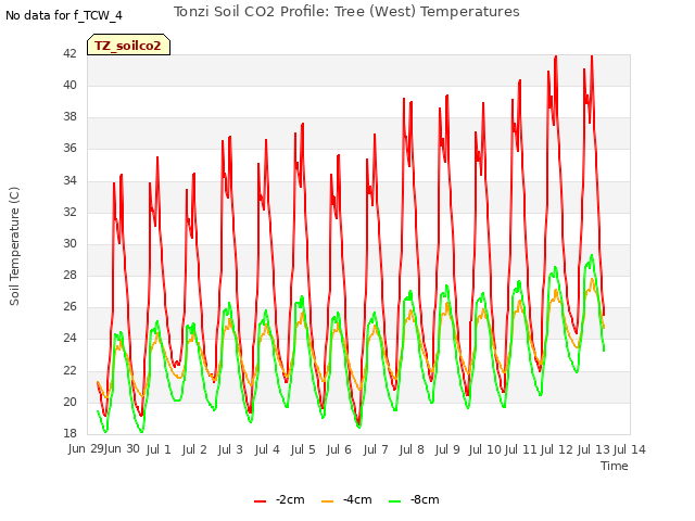 plot of Tonzi Soil CO2 Profile: Tree (West) Temperatures