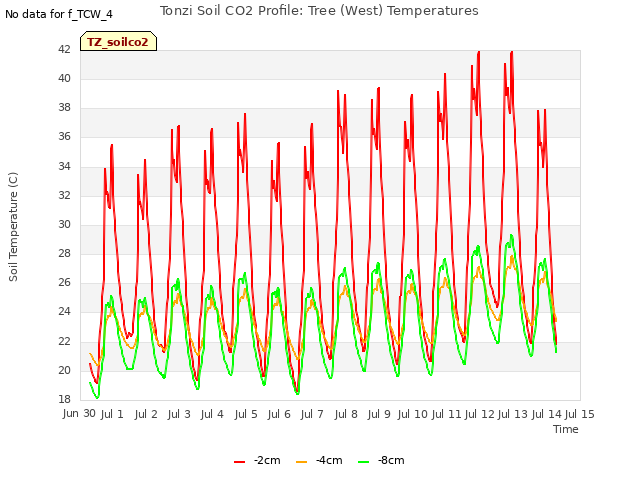 plot of Tonzi Soil CO2 Profile: Tree (West) Temperatures