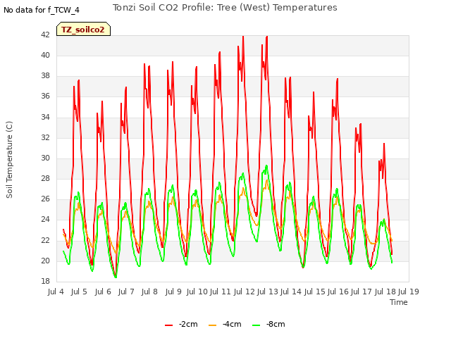 plot of Tonzi Soil CO2 Profile: Tree (West) Temperatures