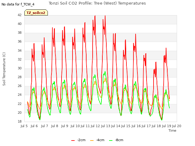 plot of Tonzi Soil CO2 Profile: Tree (West) Temperatures