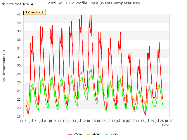 plot of Tonzi Soil CO2 Profile: Tree (West) Temperatures