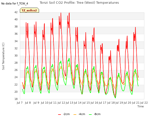 plot of Tonzi Soil CO2 Profile: Tree (West) Temperatures