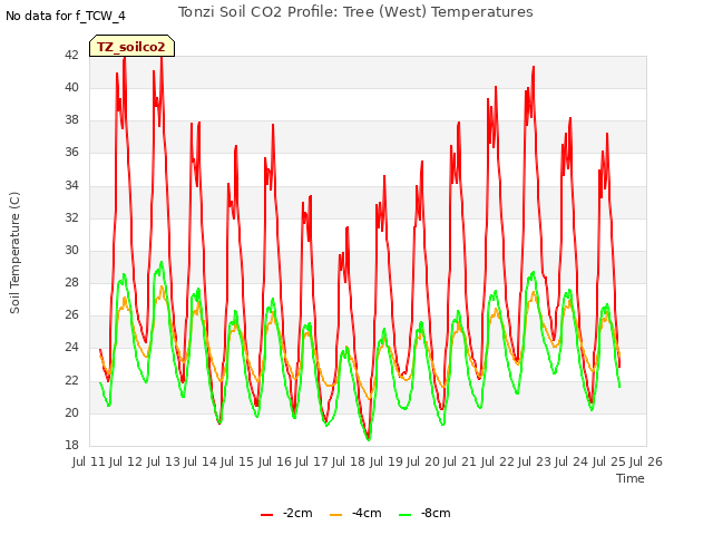 plot of Tonzi Soil CO2 Profile: Tree (West) Temperatures