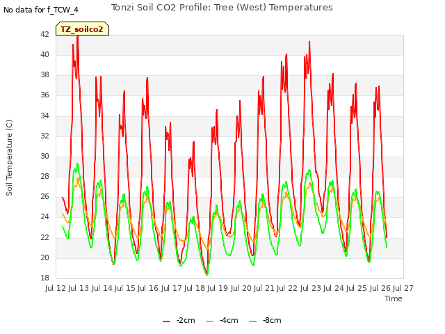 plot of Tonzi Soil CO2 Profile: Tree (West) Temperatures