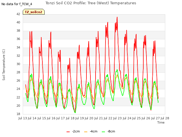 plot of Tonzi Soil CO2 Profile: Tree (West) Temperatures