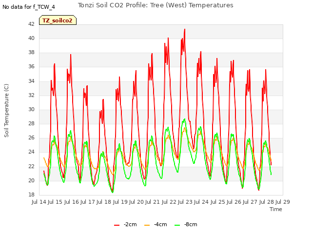 plot of Tonzi Soil CO2 Profile: Tree (West) Temperatures