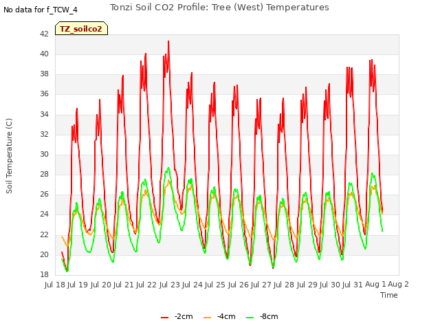 plot of Tonzi Soil CO2 Profile: Tree (West) Temperatures