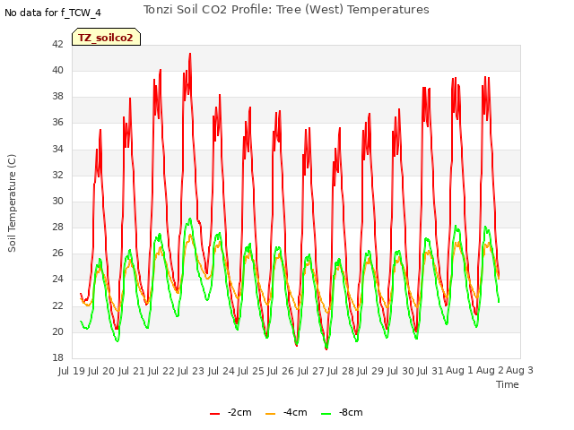 plot of Tonzi Soil CO2 Profile: Tree (West) Temperatures