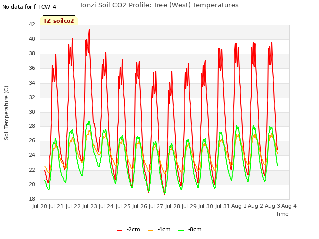 plot of Tonzi Soil CO2 Profile: Tree (West) Temperatures