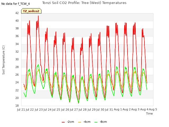 plot of Tonzi Soil CO2 Profile: Tree (West) Temperatures