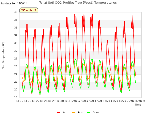 plot of Tonzi Soil CO2 Profile: Tree (West) Temperatures