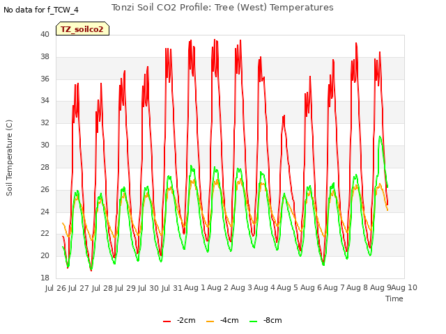 plot of Tonzi Soil CO2 Profile: Tree (West) Temperatures