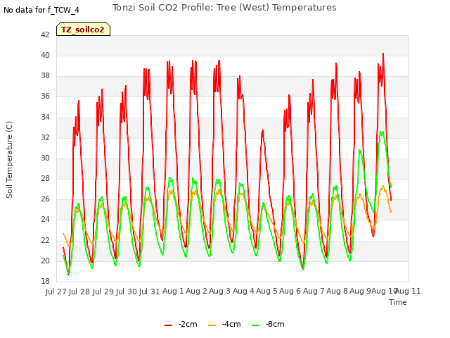 plot of Tonzi Soil CO2 Profile: Tree (West) Temperatures