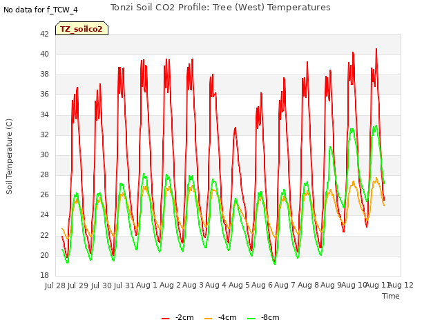 plot of Tonzi Soil CO2 Profile: Tree (West) Temperatures