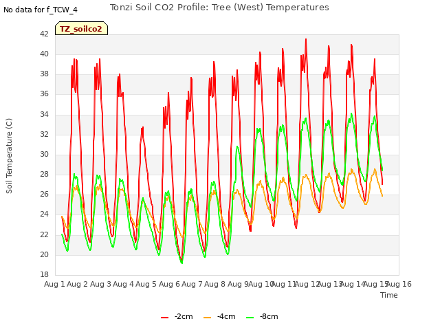 plot of Tonzi Soil CO2 Profile: Tree (West) Temperatures