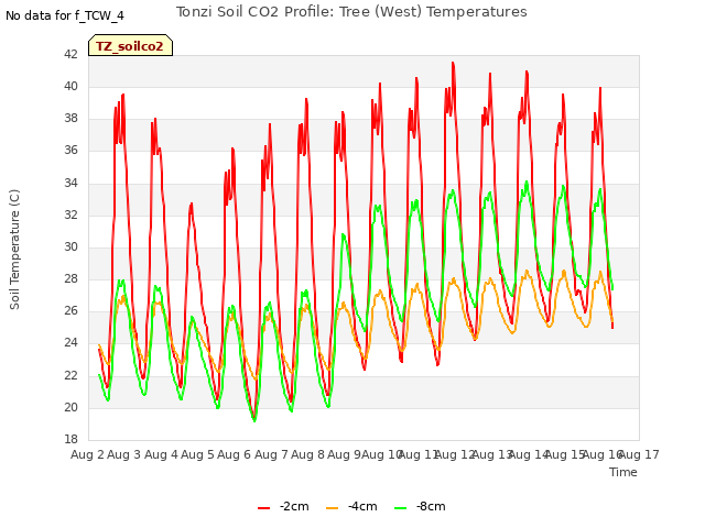 plot of Tonzi Soil CO2 Profile: Tree (West) Temperatures