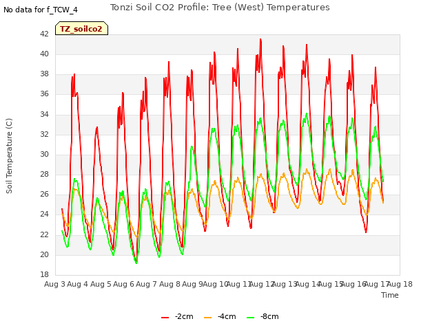 plot of Tonzi Soil CO2 Profile: Tree (West) Temperatures