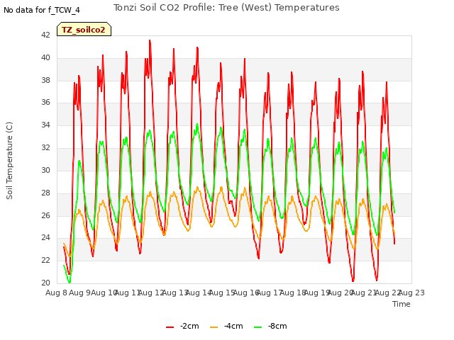 plot of Tonzi Soil CO2 Profile: Tree (West) Temperatures