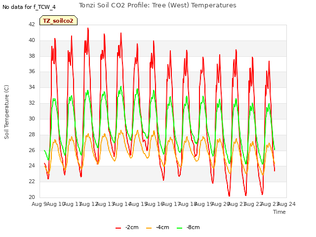 plot of Tonzi Soil CO2 Profile: Tree (West) Temperatures