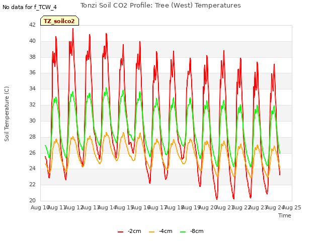 plot of Tonzi Soil CO2 Profile: Tree (West) Temperatures