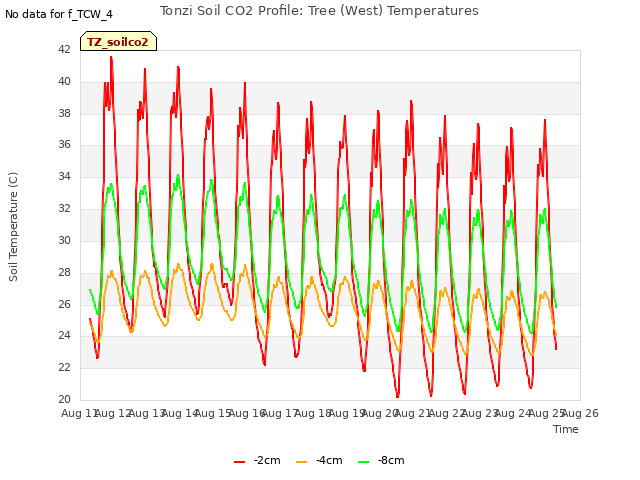 plot of Tonzi Soil CO2 Profile: Tree (West) Temperatures