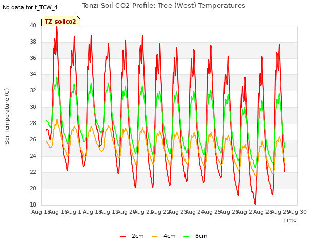 plot of Tonzi Soil CO2 Profile: Tree (West) Temperatures