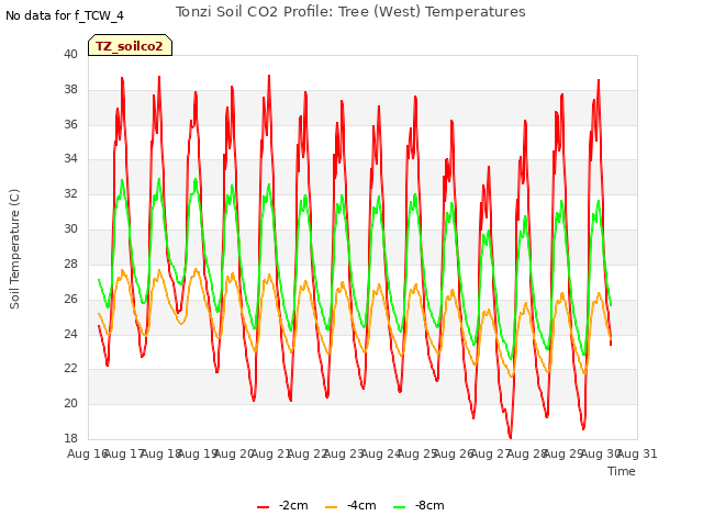 plot of Tonzi Soil CO2 Profile: Tree (West) Temperatures