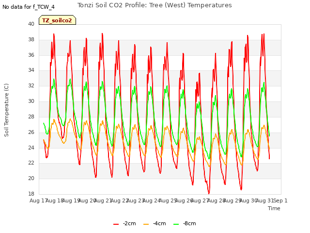 plot of Tonzi Soil CO2 Profile: Tree (West) Temperatures