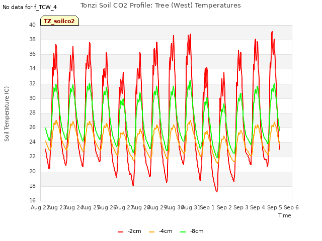 plot of Tonzi Soil CO2 Profile: Tree (West) Temperatures