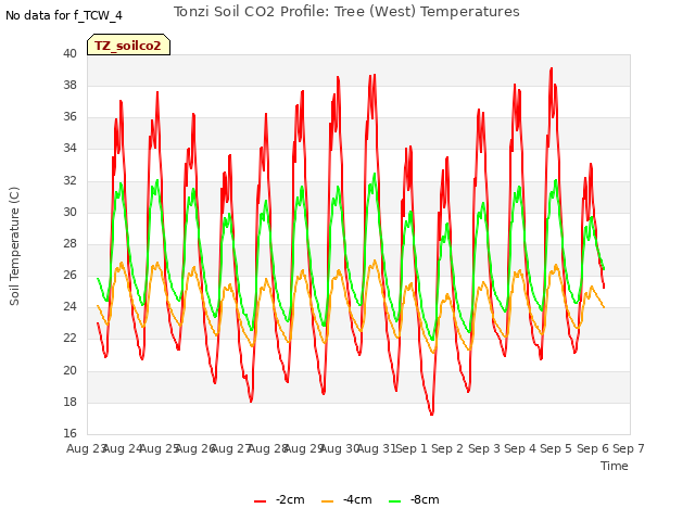 plot of Tonzi Soil CO2 Profile: Tree (West) Temperatures