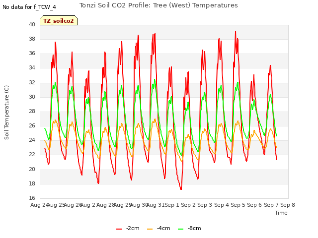 plot of Tonzi Soil CO2 Profile: Tree (West) Temperatures