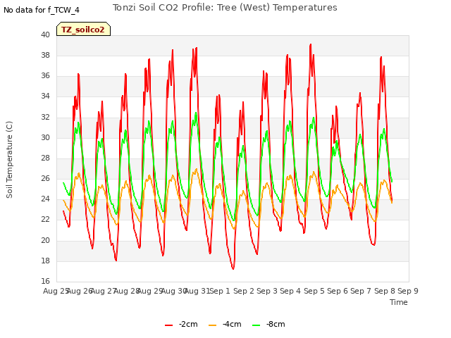 plot of Tonzi Soil CO2 Profile: Tree (West) Temperatures