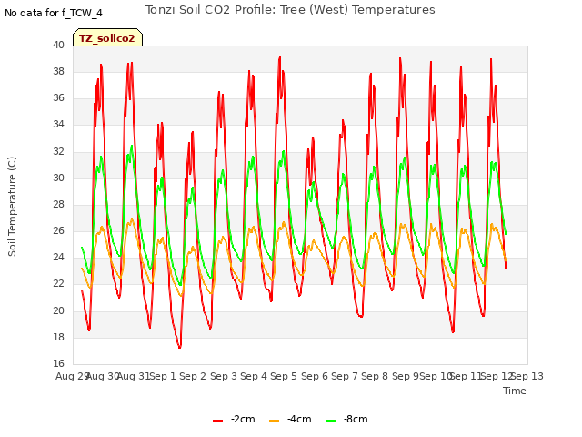 plot of Tonzi Soil CO2 Profile: Tree (West) Temperatures