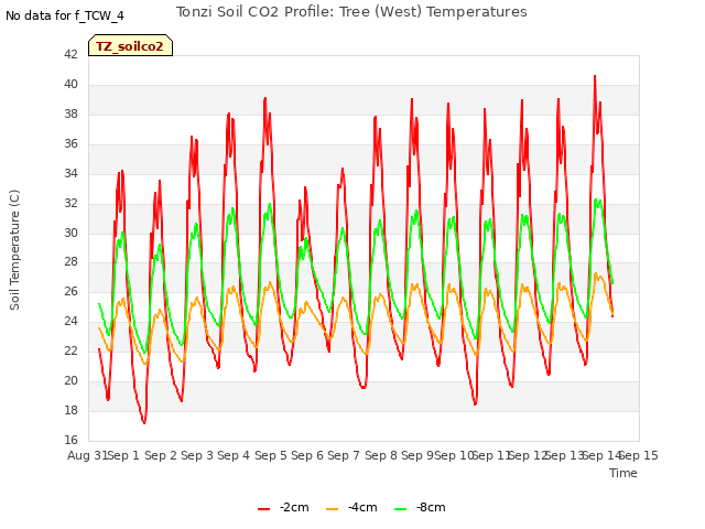 plot of Tonzi Soil CO2 Profile: Tree (West) Temperatures