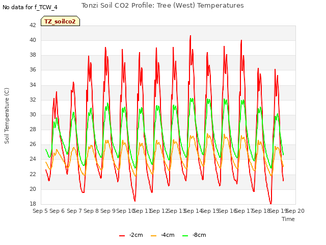 plot of Tonzi Soil CO2 Profile: Tree (West) Temperatures