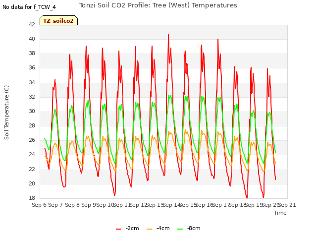 plot of Tonzi Soil CO2 Profile: Tree (West) Temperatures