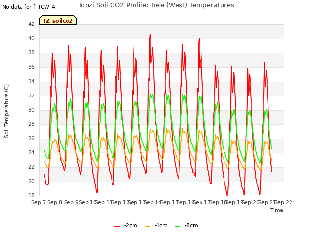 plot of Tonzi Soil CO2 Profile: Tree (West) Temperatures