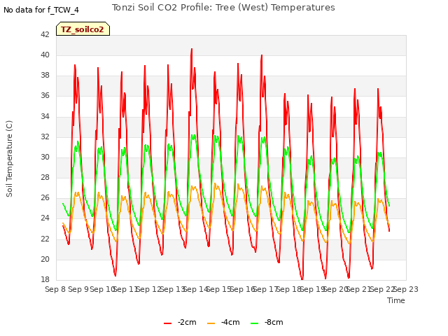 plot of Tonzi Soil CO2 Profile: Tree (West) Temperatures