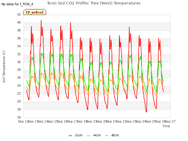 plot of Tonzi Soil CO2 Profile: Tree (West) Temperatures